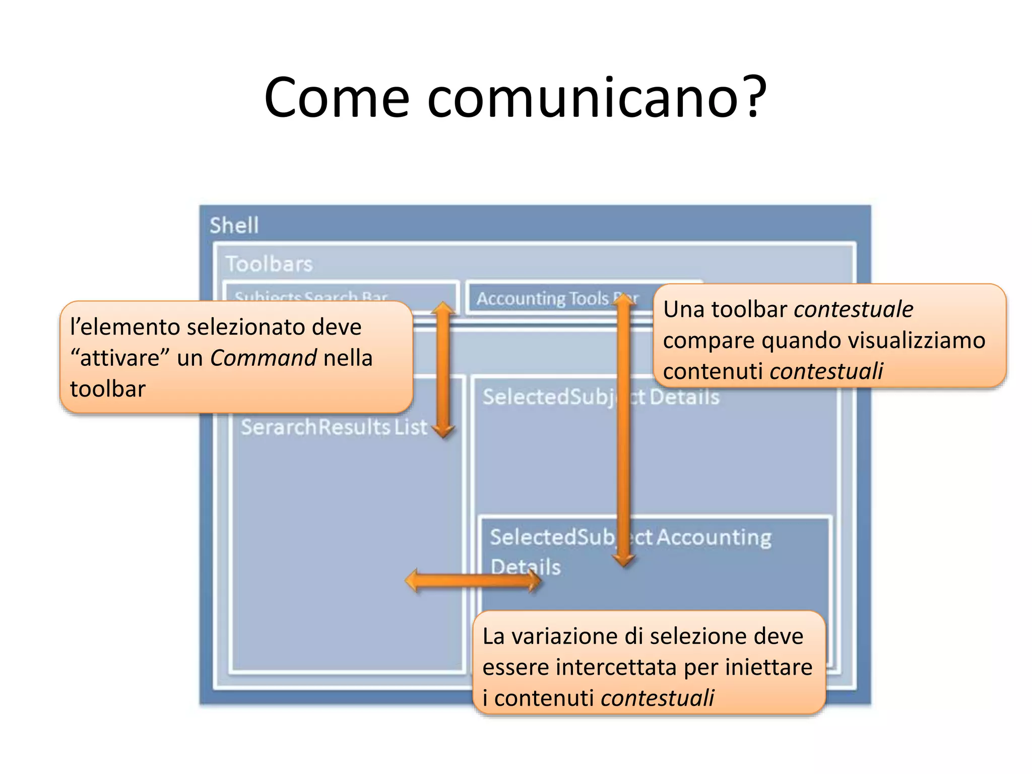 Come comunicano? 
l’elemento selezionato deve 
“attivare” un Command nella 
toolbar 
Una toolbar contestuale 
compare quando visualizziamo 
contenuti contestuali 
La variazione di selezione deve 
essere intercettata per iniettare 
i contenuti contestuali 
 