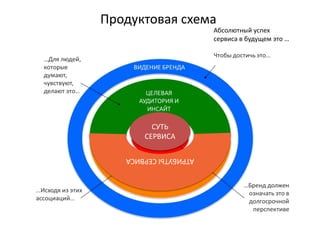 Продуктовая схема
АТРИБУТЫСЕРВИСА
СУТЬ
СЕРВИСА
Абсолютный успех
сервиса в будущем это …
 
