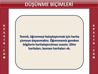 DÜŞÜNME BİÇİMLERİ


K                                                     K
P                                                     P
S                                                     S
S   Temeli, öğrenmeyi kolaylaştırmak için harita      S
1   çizmeye dayanmaktır. Öğrenmemiz gereken           1
0      bilgilerin haritalaştırılması esastır. Zihin   0
.                                                     .
            haritaları, kavram haritaları vb.
C                                                     C
O                                                     O
M                                                     M
 