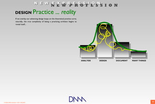 N E W E X P R E S S I O N
                                                              N E W P R O F E S S I O N
                  DESIGN                Practice ... reality
                   If we overlay our advancing design loops on the theoretical practice curve,
                   naturally, the true complexity of being a practicing architect begins to
                   reveal itself...




                                                                                                 ANALYSIS   DESIGN   DOCUMENT   MANY THINGS




© 2009 DNM Architect • REV: 06/26/09                                                                                                          11
 