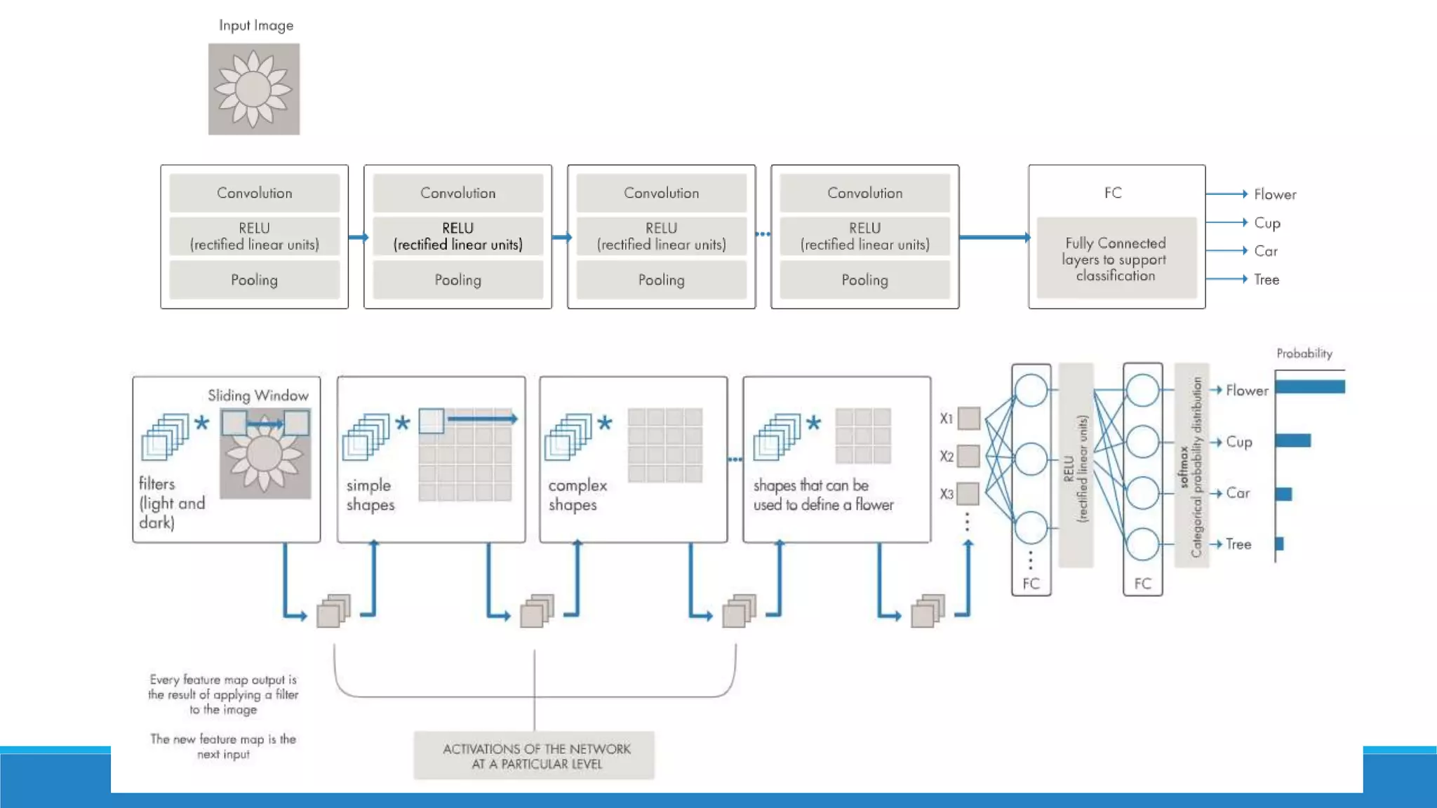 Deep Neural Networks (DNN) | PPTX