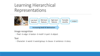 Learning Hierarchical
Representations
Image recognition
◦ Pixel → edge → texton → motif → part → object
Text
◦ Character → word → word group → clause → sentence → story
Low-level
features
output
Mid-level
features
High-level
features
Trainable
classifier
Increasing level of abstraction
 