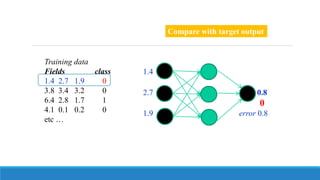 Training data
Fields class
1.4 2.7 1.9 0
3.8 3.4 3.2 0
6.4 2.8 1.7 1
4.1 0.1 0.2 0
etc …
Compare with target output
1.4
2.7 0.8
0
1.9 error 0.8
 