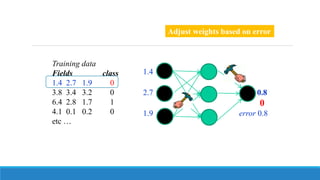 Training data
Fields class
1.4 2.7 1.9 0
3.8 3.4 3.2 0
6.4 2.8 1.7 1
4.1 0.1 0.2 0
etc …
Adjust weights based on error
1.4
2.7 0.8
0
1.9 error 0.8
 