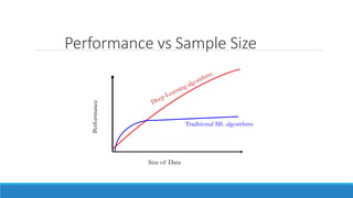 Performance vs Sample Size
Size of Data
Performance
Traditional ML algorithms
 