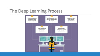 The Deep Learning Process
 