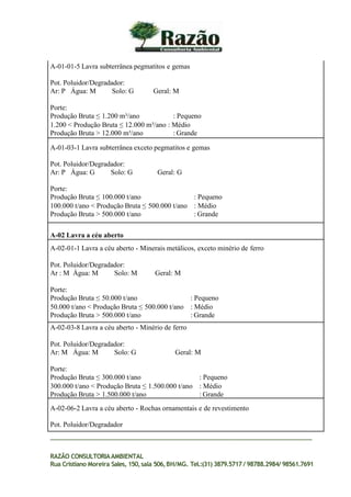 A-01-01-5 Lavra subterrânea pegmatitos e gemas
Pot. Poluidor/Degradador:
Ar: P Água: M Solo: G Geral: M
Porte:
Produção Bruta ≤ 1.200 m³/ano : Pequeno
1.200 < Produção Bruta ≤ 12.000 m³/ano : Médio
Produção Bruta > 12.000 m³/ano : Grande
A-01-03-1 Lavra subterrânea exceto pegmatitos e gemas
Pot. Poluidor/Degradador:
Ar: P Água: G Solo: G Geral: G
Porte:
Produção Bruta ≤ 100.000 t/ano : Pequeno
100.000 t/ano < Produção Bruta ≤ 500.000 t/ano : Médio
Produção Bruta > 500.000 t/ano : Grande
A-02 Lavra a céu aberto
A-02-01-1 Lavra a céu aberto - Minerais metálicos, exceto minério de ferro
Pot. Poluidor/Degradador:
Ar : M Água: M Solo: M Geral: M
Porte:
Produção Bruta ≤ 50.000 t/ano : Pequeno
50.000 t/ano < Produção Bruta ≤ 500.000 t/ano : Médio
Produção Bruta > 500.000 t/ano : Grande
A-02-03-8 Lavra a céu aberto - Minério de ferro
Pot. Poluidor/Degradador:
Ar: M Água: M Solo: G Geral: M
Porte:
Produção Bruta ≤ 300.000 t/ano : Pequeno
300.000 t/ano < Produção Bruta ≤ 1.500.000 t/ano : Médio
Produção Bruta > 1.500.000 t/ano : Grande
A-02-06-2 Lavra a céu aberto - Rochas ornamentais e de revestimento
Pot. Poluidor/Degradador
RAZÃO CONSULTORIAAMBIENTAL
Rua Cristiano Moreira Sales, 150,sala 506,BH/MG. Tel.:(31) 3879.5717 / 98788.2984/ 98561.7691
 