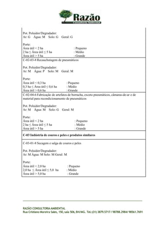 Pot. Poluidor/Degradador:
Ar: G Água: M Solo: G Geral: G
Porte:
Área útil < 2 ha : Pequeno
2 ha ≤ Área útil ≤ 5 ha : Médio
Área útil > 5 ha : Grande
C-02-03-8 Recauchutagem de pneumáticos
Pot. Poluidor/Degradador:
Ar: M Água: P Solo: M Geral: M
Porte:
Área útil < 0,3 ha : Pequeno
0,3 ha ≤ Área útil ≤ 0,6 ha : Médio
Área útil > 0,6 ha : Grande
C-02-04-6 Fabricação de artefatos de borracha, exceto pneumáticos, câmaras-de-ar e de
material para recondicionamento de pneumáticos
Pot. Poluidor/Degradador:
Ar: M Água: M Solo: G Geral: M
Porte:
Área útil < 2 ha : Pequeno
2 ha ≤ Área útil ≤ 5 ha : Médio
Área útil > 5 ha : Grande
C-03 Indústria de couros e peles e produtos similares
C-03-01-8 Secagem e salga de couros e peles
Pot. Poluidor/Degradador:
Ar: M Água: M Solo: M Geral: M
Porte:
Área útil < 2,0 ha : Pequeno
2,0 ha ≤ Área útil ≤ 5,0 ha : Médio
Área útil > 5,0 ha : Grande
RAZÃO CONSULTORIAAMBIENTAL
Rua Cristiano Moreira Sales, 150,sala 506,BH/MG. Tel.:(31) 3879.5717 / 98788.2984/ 98561.7691
 