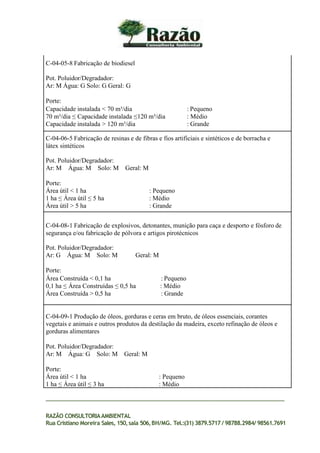 C-04-05-8 Fabricação de biodiesel
Pot. Poluidor/Degradador:
Ar: M Água: G Solo: G Geral: G
Porte:
Capacidade instalada < 70 m³/dia : Pequeno
70 m³/dia ≤ Capacidade instalada ≤120 m³/dia : Médio
Capacidade instalada > 120 m³/dia : Grande
C-04-06-5 Fabricação de resinas e de fibras e fios artificiais e sintéticos e de borracha e
látex sintéticos
Pot. Poluidor/Degradador:
Ar: M Água: M Solo: M Geral: M
Porte:
Área útil < 1 ha : Pequeno
1 ha ≤ Área útil ≤ 5 ha : Médio
Área útil > 5 ha : Grande
C-04-08-1 Fabricação de explosivos, detonantes, munição para caça e desporto e fósforo de
segurança e/ou fabricação de pólvora e artigos pirotécnicos
Pot. Poluidor/Degradador:
Ar: G Água: M Solo: M Geral: M
Porte:
Área Construída < 0,1 ha : Pequeno
0,1 ha ≤ Área Construídas ≤ 0,5 ha : Médio
Área Construída > 0,5 ha : Grande
C-04-09-1 Produção de óleos, gorduras e ceras em bruto, de óleos essenciais, corantes
vegetais e animais e outros produtos da destilação da madeira, exceto refinação de óleos e
gorduras alimentares
Pot. Poluidor/Degradador:
Ar: M Água: G Solo: M Geral: M
Porte:
Área útil < 1 ha : Pequeno
1 ha ≤ Área útil ≤ 3 ha : Médio
RAZÃO CONSULTORIAAMBIENTAL
Rua Cristiano Moreira Sales, 150,sala 506,BH/MG. Tel.:(31) 3879.5717 / 98788.2984/ 98561.7691
 