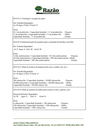 D-01-01-5 Torrefação e moagem de grãos
Pot. Poluidor/Degradador:
Ar: M Água: P Solo: P Geral: P
Porte:
0,1 t de produto/dia < Capacidade Instalada < 3 t de produto/dia : Pequeno
3 t de produto/dia ≤ Capacidade Instalada ≤ 7 t de produto /dia : Médio
Capacidade Instalada > 7 t de produto/dia : Grande
D-01-01-6 Industrialização da mandioca para a produção de farinhas e polvilho
Pot. Poluidor/degradador:
Ar: P Água: G Solo: M Geral: M
Porte:
2 t/dia matéria-prima < Capacidade Instalada < 30 t/dia matéria-prima : Pequena
30 t/dia matéria-prima ≤ Capacidade Instalada ≤ 300 t/dia matéria-prima : Média
Capacidade Instalada > 300 t/dia matéria-prima : Grande
D-01-02-3 Abate de animais de pequeno porte (aves, coelhos, rãs, etc.)
Pot. Poluidor/Degradador:
Ar: M Água: G Solo: G Geral: G
Porte:
300 cabeças/dia < Capacidade Instalada < 20.000 cabeças/dia : Pequeno
20.000 cabeças/dia ≤ Capacidade Instalada ≤ 100.000 cabeças/dia : Médio
Capacidade Instalada > 100.000 cabeças /dia : Grande
D-01-02-4 Abate de animais de médio porte (suínos, ovinos, caprinos, etc)
Potencial Poluidor/ Degradador:
Ar: M Água: G Solo: G Geral: G
Porte:
6 cabeças/dia < Capacidade Instalada < 180 cabeças/dia : Pequeno
180 cabeças/dia ≤ Capacidade Instalada ≤ 1200 cabeças/dia : Médio
Capacidade Instalada > 1200 cabeças/dia : Grande
RAZÃO CONSULTORIAAMBIENTAL
Rua Cristiano Moreira Sales, 150,sala 506,BH/MG. Tel.:(31) 3879.5717 / 98788.2984/ 98561.7691
 