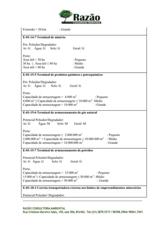 Extensão > 20 km : Grande
E-01-14-7 Terminal de minério
Pot. Poluidor/Degradador:
Ar: G Água: G Solo: G Geral: G
Porte:
Área útil < 30 ha : Pequeno
30 ha ≤ Área útil ≤ 80 ha : Médio
Área útil > 80 ha : Grande
E-01-15-5 Terminal de produtos químicos e petroquímicos
Pot. Poluidor/Degradador:
Ar: G Água: G Solo: G Geral: G
Porte:
Capacidade de armazenagem < 4.000 m3
: Pequeno
4.000 m3
≤ Capacidade de armazenagem ≤ 10.000 m3
: Médio
Capacidade de armazenagem > 10.000 m3
: Grande
E-01-15-6 Terminal de armazenamento de gás natural
Potencial Poluidor/Degradador:
Ar: G Água: M Solo: M Geral: M
Porte:
Capacidade de armazenagem ≤ 2.000.000 m3
: Pequeno
2.000.000 m3
< Capacidade de armazenagem ≤ 10.000.000 m3
: Médio
Capacidade de armazenagem > 10.000.000 m3
: Grande
E-01-15-7 Terminal de armazenamento de petróleo
Potencial Poluidor/Degradador:
Ar: G Água: G Solo: G Geral: G
Porte:
Capacidade de armazenagem < 15.000 m3
: Pequeno
15.000 m3
≤ Capacidade de armazenagem ≤ 50.000 m3
: Médio
Capacidade de armazenagem > 50.000 m3
: Grande
E-01-18-1 Correia transportadora externa aos limites de empreendimentos minerários
Potencial Poluidor/ Degradador:
RAZÃO CONSULTORIAAMBIENTAL
Rua Cristiano Moreira Sales, 150,sala 506,BH/MG. Tel.:(31) 3879.5717 / 98788.2984/ 98561.7691
 