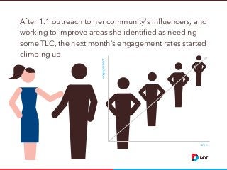 engagement

After 1:1 outreach to her community’s inﬂuencers, and
working to improve areas she identiﬁed as needing
some T...