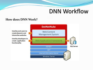 DNN Workflow
How does DNN Work?
 