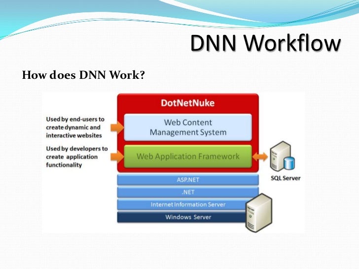 Dnn for beginners