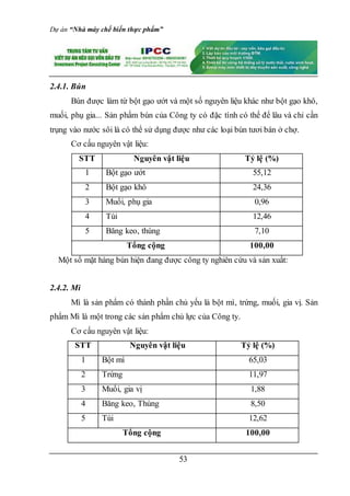 Dự án “Nhà máy chế biến thực phẩm”
53
2.4.1. Bún
Bún được làm từ bột gạo ướt và một số nguyên liệu khác như bột gạo khô,
muối, phụ gia... Sản phẩm bún của Công ty có đặc tính có thể để lâu và chỉ cần
trụng vào nước sôi là có thể sử dụng được như các loại bún tươi bán ở chợ.
Cơ cấu nguyên vật liệu:
STT Nguyên vật liệu Tỷ lệ (%)
1 Bột gạo ướt 55,12
2 Bột gạo khô 24,36
3 Muối, phụ gia 0,96
4 Túi 12,46
5 Băng keo, thùng 7,10
Tổng cộng 100,00
Một số mặt hàng bún hiện đang được công ty nghiên cứu và sản xuất:
2.4.2. Mì
Mì là sản phẩm có thành phần chủ yếu là bột mì, trứng, muối, gia vị. Sản
phẩm Mì là một trong các sản phẩm chủ lực của Công ty.
Cơ cấu nguyên vật liệu:
STT Nguyên vật liệu Tỷ lệ (%)
1 Bột mì 65,03
2 Trứng 11,97
3 Muối, gia vị 1,88
4 Băng keo, Thùng 8,50
5 Túi 12,62
Tổng cộng 100,00
 