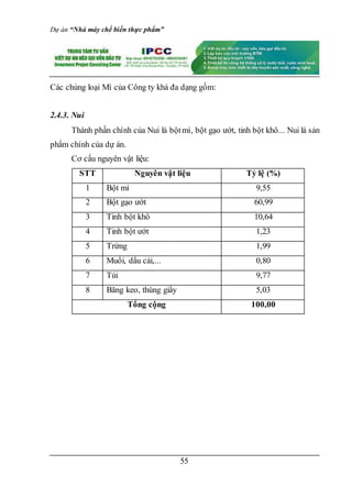 Dự án “Nhà máy chế biến thực phẩm”
55
Các chủng loại Mì của Công ty khá đa dạng gồm:
2.4.3. Nui
Thành phần chính của Nui là bộtmì, bột gạo ướt, tinh bột khô... Nui là sản
phẩm chính của dự án.
Cơ cấu nguyên vật liệu:
STT Nguyên vật liệu Tỷ lệ (%)
1 Bột mì 9,55
2 Bột gạo ướt 60,99
3 Tinh bột khô 10,64
4 Tinh bột ướt 1,23
5 Trứng 1,99
6 Muối, dầu cải,... 0,80
7 Túi 9,77
8 Băng keo, thùng giấy 5,03
Tổng cộng 100,00
 