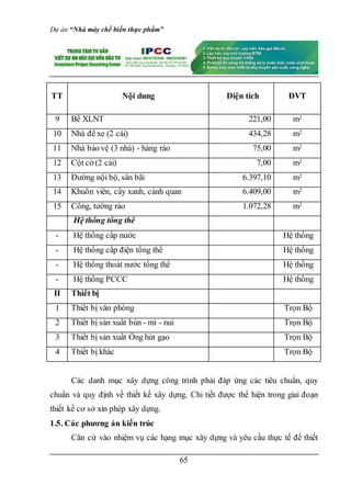 Dự án “Nhà máy chế biến thực phẩm”
65
TT Nội dung Diện tích ĐVT
9 Bể XLNT 221,00 m2
10 Nhà để xe (2 cái) 434,28 m2
11 Nhà bảo vệ (3 nhà) - hàng rào 75,00 m2
12 Cột cờ (2 cái) 7,00 m2
13 Đường nội bộ, sân bãi 6.397,10 m2
14 Khuôn viên, cây xanh, cảnh quan 6.409,00 m2
15 Cổng, tường rào 1.072,28 m2
Hệ thống tổng thể
- Hệ thống cấp nước Hệ thống
- Hệ thống cấp điện tổng thể Hệ thống
- Hệ thống thoát nước tổng thể Hệ thống
- Hệ thống PCCC Hệ thống
II Thiết bị
1 Thiết bị văn phòng Trọn Bộ
2 Thiết bị sản xuất bún - mì - nui Trọn Bộ
3 Thiết bị sản xuất Ống hút gạo Trọn Bộ
4 Thiết bị khác Trọn Bộ
Các danh mục xây dựng công trình phải đáp ứng các tiêu chuẩn, quy
chuẩn và quy định về thiết kế xây dựng. Chi tiết được thể hiện trong giai đoạn
thiết kế cơ sở xin phép xây dựng.
1.5. Các phương án kiến trúc
Căn cứ vào nhiệm vụ các hạng mục xây dựng và yêu cầu thực tế để thiết
 