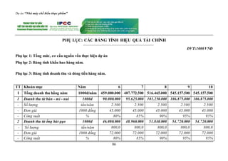 Dự án “Nhà máy chế biến thực phẩm”
86
PHỤ LỤC: CÁC BẢNG TÍNH HIỆU QUẢ TÀI CHÍNH
ĐVT:1000VNĐ
Phụ lục 1: Tổng mức, cơ cấu nguồn vốn thực hiện dự án
Phụ lục 2: Bảng tính khấu hao hàng năm.
Phụ lục 3: Bảng tính doanh thu và dòng tiền hàng năm.
TT Khoản mục Năm 6 7 8 9 10
I Tổng doanh thu hằng năm 1000đ/năm 459.080.000 487.772.500 516.465.000 545.157.500 545.157.500
1 Doanh thu từ bún - mì - nui 1000đ 90.000.000 95.625.000 101.250.000 106.875.000 106.875.000
- Số lượng tấn/năm 2.500 2.500 2.500 2.500 2.500
- Đơn giá 1000 đồng 45.000 45.000 45.000 45.000 45.000
- Công suất % 80% 85% 90% 95% 95%
2 Doanh thu từ ống hút gạo 1000đ 46.080.000 48.960.000 51.840.000 54.720.000 54.720.000
- Số lượng tấn/năm 800,0 800,0 800,0 800,0 800,0
- Đơn giá 1000 đồng 72.000 72.000 72.000 72.000 72.000
- Công suất % 80% 85% 90% 95% 95%
 