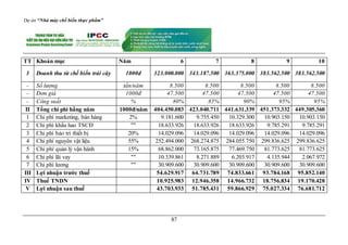 Dự án “Nhà máy chế biến thực phẩm”
87
TT Khoản mục Năm 6 7 8 9 10
3 Doanh thu từ chế biến trái cây 1000đ 323.000.000 343.187.500 363.375.000 383.562.500 383.562.500
- Số lượng tấn/năm 8.500 8.500 8.500 8.500 8.500
- Đơn giá 1000đ 47.500 47.500 47.500 47.500 47.500
- Công suất % 80% 85% 90% 95% 95%
II Tổng chi phí hằng năm 1000đ/năm 404.450.083 423.040.711 441.631.339 451.373.332 449.305.360
1 Chi phí marketing, bán hàng 2% 9.181.600 9.755.450 10.329.300 10.903.150 10.903.150
2 Chi phí khấu hao TSCĐ "" 18.633.926 18.633.926 18.633.926 9.785.291 9.785.291
3 Chi phí bảo trì thiết bị 20% 14.029.096 14.029.096 14.029.096 14.029.096 14.029.096
4 Chi phí nguyên vật liệu 55% 252.494.000 268.274.875 284.055.750 299.836.625 299.836.625
5 Chi phí quản lý vận hành 15% 68.862.000 73.165.875 77.469.750 81.773.625 81.773.625
6 Chi phí lãi vay "" 10.339.861 8.271.889 6.203.917 4.135.944 2.067.972
7 Chi phí lương "" 30.909.600 30.909.600 30.909.600 30.909.600 30.909.600
III Lợi nhuận trước thuế 54.629.917 64.731.789 74.833.661 93.784.168 95.852.140
IV Thuế TNDN 10.925.983 12.946.358 14.966.732 18.756.834 19.170.428
V Lợi nhuận sau thuế 43.703.933 51.785.431 59.866.929 75.027.334 76.681.712
 