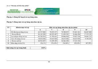 Dự án “Nhà máy chế biến thực phẩm”
88
Phụ lục 4: Bảng Kế hoạch trả nợ hàng năm.
Phụ lục 5: Bảng mức trả nợ hàng năm theo dự án.
TT Khoản mục trả nợ Mức trả nợ hàng năm theo dự án (năm)
6 7 8 9 10
Số tiền dự án dùng trả nợ 62.337.860 70.419.357 78.500.855 93.661.261 86.467.004
I Dư nợ đầu kỳ 86.165.509 68.932.407 51.699.305 34.466.204 17.233.102
1 Lợi nhuận dùng trả nợ 43.703.933 51.785.431 59.866.929 75.027.334 76.681.712
2 Giá vốn dùng trả nợ 18.633.926 18.633.926 18.633.926 18.633.926 9.785.291
II Dư nợ cuối kỳ 68.932.407 51.699.305 34.466.204 17.233.102 -
III Khả năng trả nợ (%) 226,1% 276,10% 334,94% 438,30% 447,99%
Khả năng trả nợ trung bình 244%
 