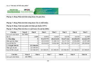 Dự án “Nhà máy chế biến thực phẩm”
89
Phụ lục 6: Bảng Phân tích khả năng hoàn vốn giản đơn.
Phụ lục 7: Bảng Phân tích khả năng hoàn vốn có chiết khấu.
Phụ lục 8: Bảng Tính toán phân tích hiện giá thuần (NPV).
Phụ lục 9: Bảng Phân tích theo tỷ suất hoàn vốn nội bộ (IRR).
Chỉ tiêu Năm 0 Thứ 0 Thứ 1 Thứ 2 Thứ 3 Thứ 4 Thứ 5
Lãi suất chiết khấu 24,758%
Hệ số 1,0000 0,8016 0,6425 0,5150 0,4128 0,3309
1. Thu nhập 0 53.419.775 48.623.618 54.637.144 60.650.670 66.664.195
Hiện giá thu nhập 0 42.818.824 31.240.116 28.137.534 25.036.080 22.057.488
Lũy kế HGTN 0 42.818.824 74.058.940 102.196.474 127.232.554 149.290.042
2. Chi phí XDCB 221.568.451 - - - - -
Hiện giá chi phí 221.568.451 - - - - -
Lũy kế HG chi phí 221.568.451 221.568.451 221.568.451 221.568.451 221.568.451 221.568.451
Chỉ tiêu Năm 0 Thứ 6 Thứ 7 Thứ 8 Thứ 9 Thứ 10
Lãi suất chiết khấu 24,758%
 