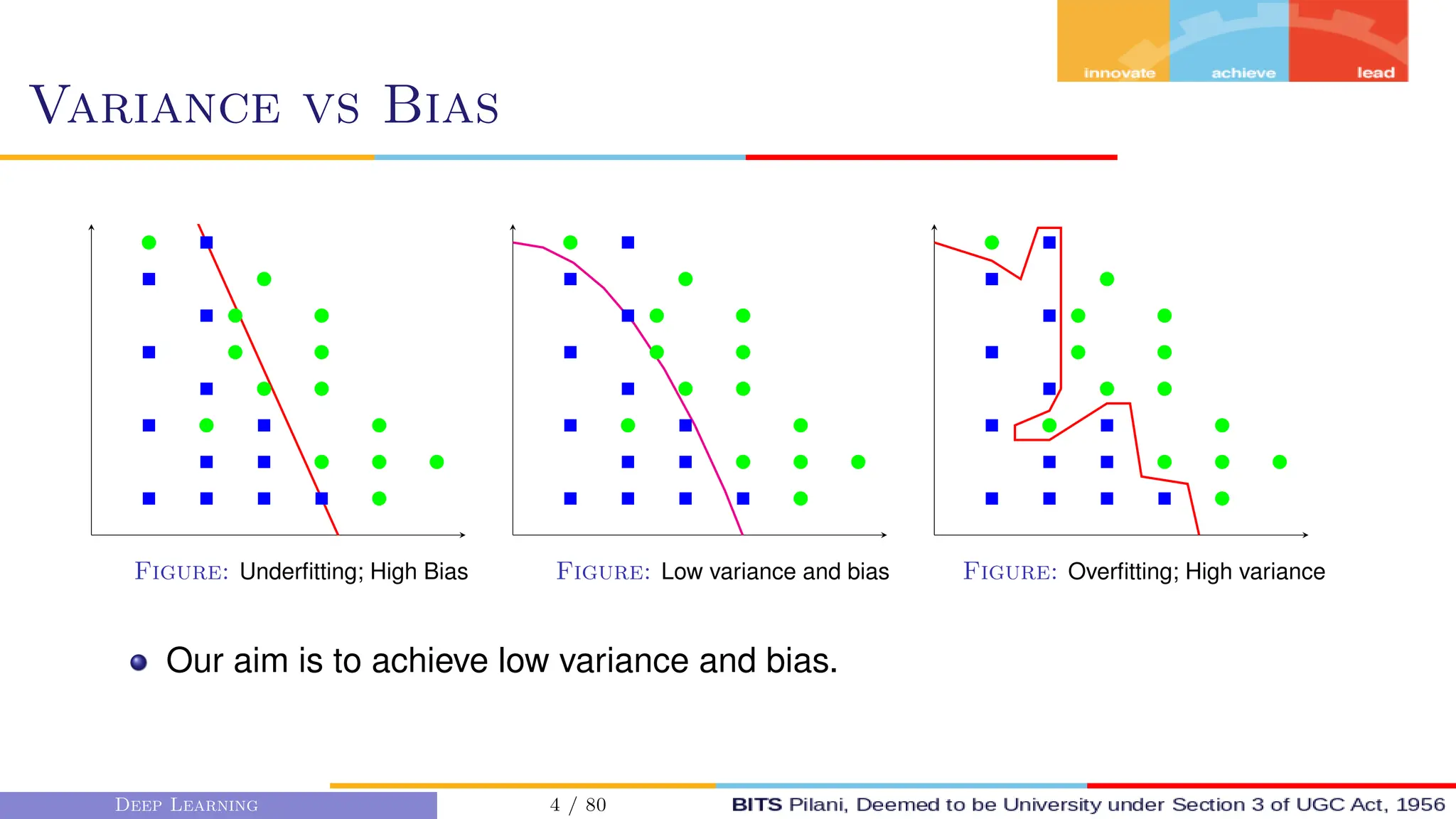 Variance vs Bias
Figure: Underfitting; High Bias Figure: Low variance and bias Figure: Overfitting; High variance
Our aim is to achieve low variance and bias.
Deep Learning 4 / 80
 