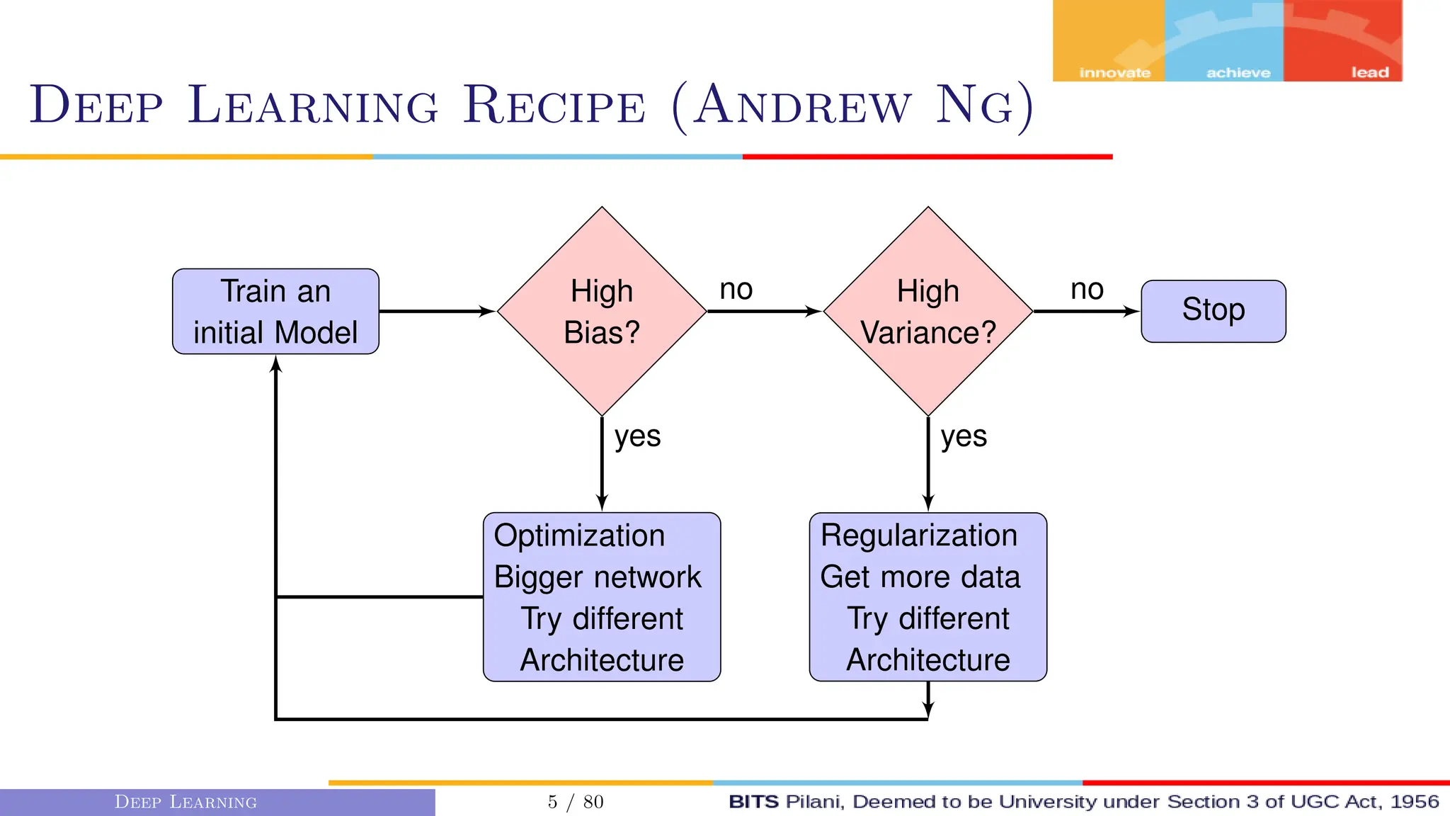 Deep Learning Recipe (Andrew Ng)
Train an
initial Model
High
Bias?
Optimization
Bigger network
Try different
Architecture
High
Variance?
Regularization
Get more data
Try different
Architecture
Stop
no
yes yes
no
Deep Learning 5 / 80
 