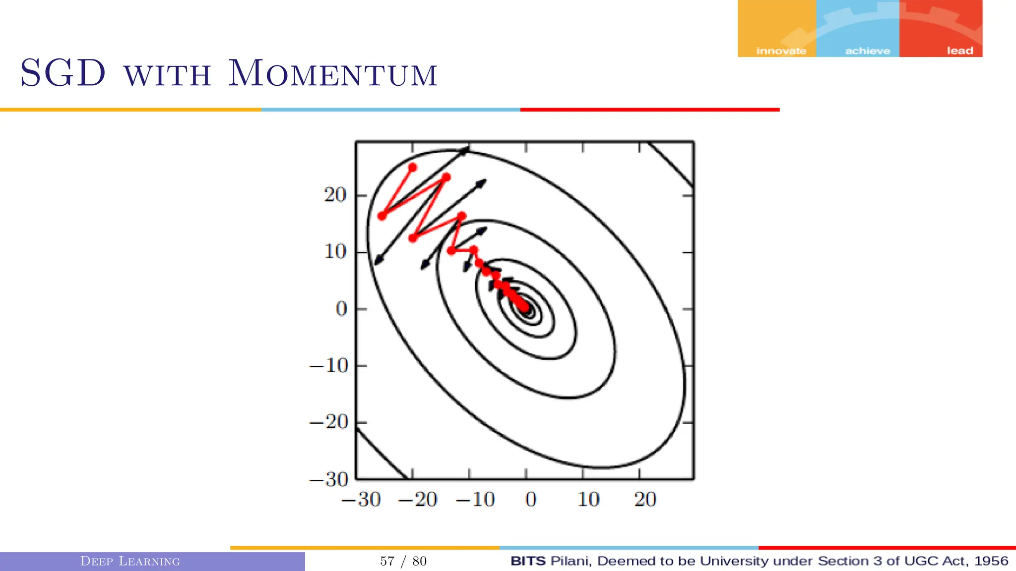 SGD with Momentum
Deep Learning 57 / 80
 