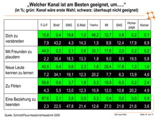 „ Welcher Kanal ist am Besten geeignet, um…..“ (in %; grün: Kanal wäre erste Wahl; schwarz: überhaupt nicht geeignet) Quelle: Schmidt/Paus-Hasebrink/Hasebrink 2009 3,6 21,6 21,6 27,0 12,6 21,4 47,8 22,5 2,3 0,9 0,0 0,0 0,4 5,3 0,9 2,8 2,1 87,6 Eine Beziehung zu beenden 4,9 20,2 10,8 12,0 10,9 12,3 13,0 5,5 4,3 2,4 0,2 6,5 19,9 5,3 1,8 3,7 0,6 59,6 Zu Flirten 4,6 13,9 6,3 7,7 20,2 12,3 19,1 34,1 7,2 1,0 1,3 17,8 29,4 1,6 2,3 0,6 0,4 45,5 Neue Leute kennen zu lernen 5,8 19,5 8,9 8,0 1,8 13,3 18,3 38,4 2,2 0,2 0,2 2,0 17,6 33,1 0,6 2,1 0,2 44,0 Mit Freunden zu plaudern 6,9 17,9 12,4 8,8 1,5 14,3 4,3 43,2 7,9 0,1 0,2 0,8 12,7 49,2 1,0 19,8 0,4 15,8 Dich zu verabreden Keiner Home-page SNS IM Telefon E-Mail SMS Brief F-2-F   