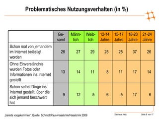 Problematisches Nutzungsverhalten (in %) „ bereits vorgekommen“; Quelle: Schmidt/Paus-Hasebrink/Hasebrink 2009 6 17 5 6 5 12 9 Schon selbst Dinge ins Internet gestellt, über die sich jemand beschwert hat  14 17 11 8 11 14 13 Ohne Einverständnis wurden Fotos oder Informationen ins Internet gestellt 26 37 25 25 29 27 28 Schon mal von jemandem im Internet belästigt worden  21-24 Jahre 18-20 Jahre 15-17 Jahre 12-14 Jahre Weib-lich Männ-lich Ge-samt 