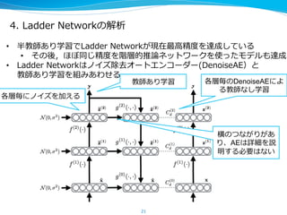 未解決問題
l  可変⻑⾧長-‐‑‒>固定⻑⾧長の情報の埋め込みはどのように実現されているのか？
–  例例えば、⼊入⼒力力⽂文から構⽂文解析する例例では、スタックの機能は実現されている
–  再帰を含む⽂文などはどのように埋め込まれているのか？もしくは埋め込まれていな
いのか
l  固定⻑⾧長  -‐‑‒>  可変⻑⾧長の情報の展開はどのように実現されているのか？
l  この場合、短期記憶の容量量は内部表現のhn+1にバウンドされている
–  ⼀一種のAutoEncoderの正則化のような役割を果たしているかもしれない
l  短期記憶の容量量をあげるにはどうすればよいか？
–  Attentionを使って⼊入⼒力力から直接思い出す（既存研究多数）
l  重みを⼀一次的に変えることで記憶することも可能
–  連想記憶の実現
–  Hintonが提唱している[2015]が，実現はまだと思われる（過去に既にあるか？）
21
 