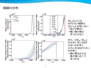 極値の分布
7
ΛEinf以上には、
kが⼩小さい極値は
ほとんど出現しない
（殆どが鞍点）
→悪い極⼩小値は
 　⾒見見つからない
また，[ΛE0,  ΛEinf]
の⼤大きい⽅方にはkが
⼤大きいのが多く、
⼩小さい⽅方はkが⼩小さい
のが多い
→極⼩小値はみんな
 　最⼩小値の近くで
 　⾒見見つかる
 