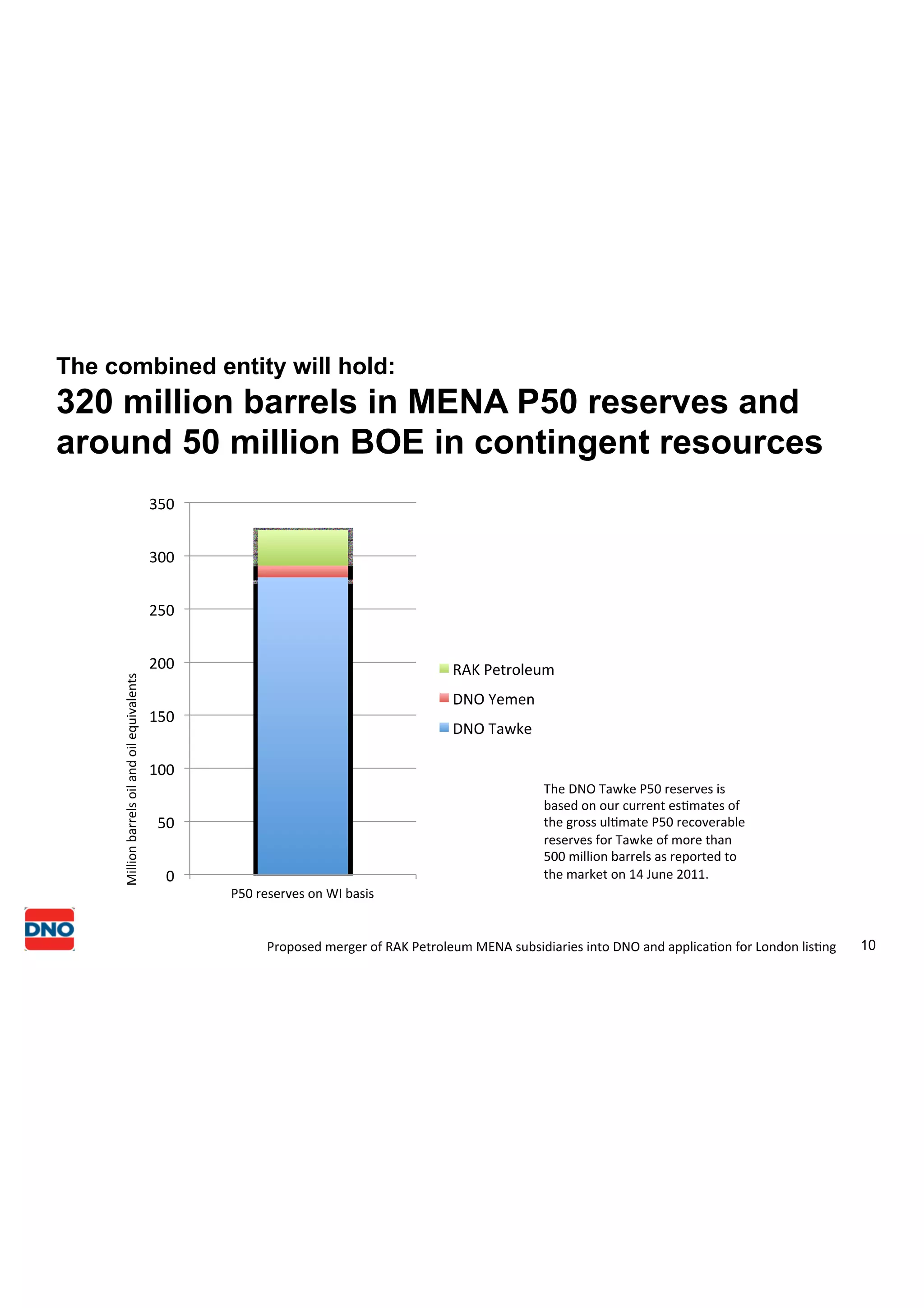 Dno r ak petroleum merger ppt