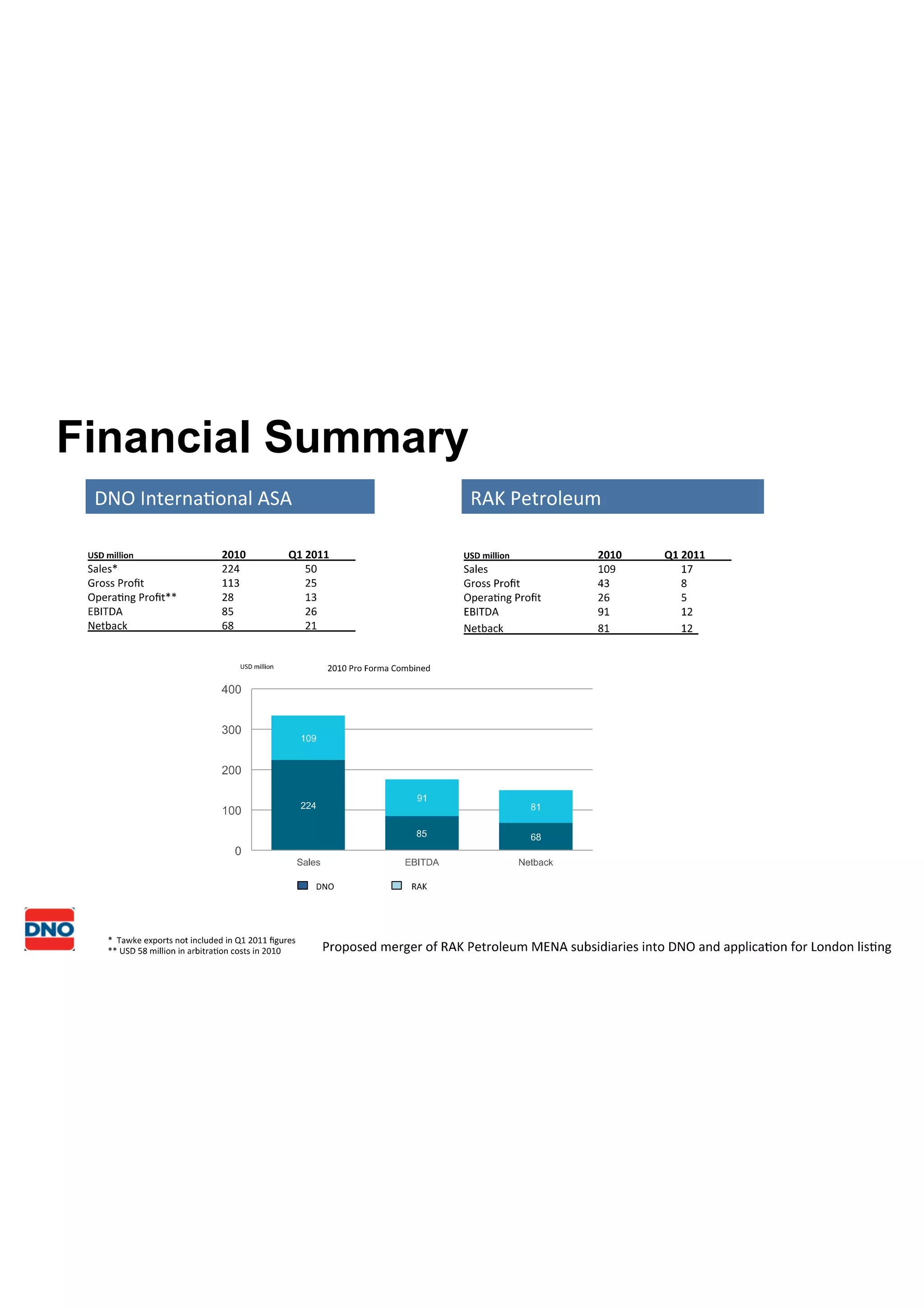 Dno r ak petroleum merger ppt