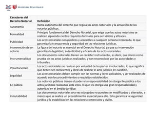 Caracteres del
Derecho Notarial Definición
Autonomía
Rama autónoma del derecho que regula los actos notariales y la actuación de los
notarios públicos.
Formalidad
Principio fundamental del Derecho Notarial, que exige que los actos notariales se
realicen siguiendo ciertos requisitos formales para ser válidos y eficaces.
Publicidad
Los actos notariales son públicos y accesibles a cualquier persona interesada, lo que
garantiza la transparencia y seguridad en las relaciones jurídicas.
Intervención de un
notario
La figura del notario es esencial en el Derecho Notarial, ya que su intervención
garantiza la legalidad, autenticidad y eficacia de los actos notariales.
Instrumentalidad
Los documentos notariales tienen un carácter instrumental, es decir, que sirven como
prueba de los actos jurídicos realizados, y son reconocidos por las autoridades y
tribunales.
Voluntariedad
Los actos notariales se realizan por voluntad de las partes involucradas, lo que significa
que deben ser conscientes y libres de realizar el acto jurídico en cuestión.
Legalidad
Los actos notariales deben cumplir con las normas y leyes aplicables, y ser realizados de
acuerdo con los procedimientos y requisitos establecidos.
Fe pública
Los notarios públicos tienen el poder y la responsabilidad de otorgar fe pública a los
actos jurídicos realizados ante ellos, lo que les otorga una gran responsabilidad y
autoridad en el ámbito jurídico.
Inmutabilidad
Los documentos notariales una vez otorgados no pueden ser modificados o alterados, a
menos que se realice un procedimiento especial para ello. Esto garantiza la seguridad
jurídica y la estabilidad en las relaciones comerciales y civiles.
 