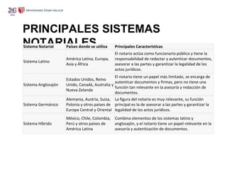 PRINCIPALES SISTEMAS
NOTARIALES
Sistema Notarial Países donde se utiliza Principales Características
Sistema Latino
América Latina, Europa,
Asia y África
El notario actúa como funcionario público y tiene la
responsabilidad de redactar y autenticar documentos,
asesorar a las partes y garantizar la legalidad de los
actos jurídicos.
Sistema Anglosajón
Estados Unidos, Reino
Unido, Canadá, Australia y
Nueva Zelanda
El notario tiene un papel más limitado, se encarga de
autenticar documentos y firmas, pero no tiene una
función tan relevante en la asesoría y redacción de
documentos.
Sistema Germánico
Alemania, Austria, Suiza,
Polonia y otros países de
Europa Central y Oriental
La figura del notario es muy relevante, su función
principal es la de asesorar a las partes y garantizar la
legalidad de los actos jurídicos.
Sistema Híbrido
México, Chile, Colombia,
Perú y otros países de
América Latina
Combina elementos de los sistemas latino y
anglosajón, y el notario tiene un papel relevante en la
asesoría y autenticación de documentos.
 