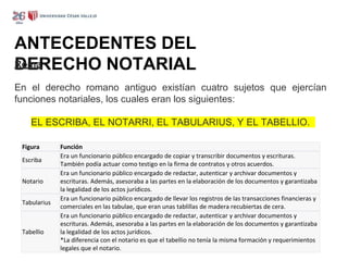 ANTECEDENTES DEL
DERECHO NOTARIAL
Roma
En el derecho romano antiguo existían cuatro sujetos que ejercían
funciones notariales, los cuales eran los siguientes:
EL ESCRIBA, EL NOTARRI, EL TABULARIUS, Y EL TABELLIO.
Figura Función
Escriba
Era un funcionario público encargado de copiar y transcribir documentos y escrituras.
También podía actuar como testigo en la firma de contratos y otros acuerdos.
Notario
Era un funcionario público encargado de redactar, autenticar y archivar documentos y
escrituras. Además, asesoraba a las partes en la elaboración de los documentos y garantizaba
la legalidad de los actos jurídicos.
Tabularius
Era un funcionario público encargado de llevar los registros de las transacciones financieras y
comerciales en las tabulae, que eran unas tablillas de madera recubiertas de cera.
Tabellio
Era un funcionario público encargado de redactar, autenticar y archivar documentos y
escrituras. Además, asesoraba a las partes en la elaboración de los documentos y garantizaba
la legalidad de los actos jurídicos.
*La diferencia con el notario es que el tabellio no tenía la misma formación y requerimientos
legales que el notario.
 