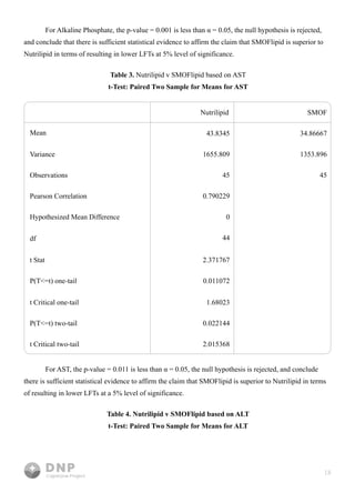 18
For Alkaline Phosphate, the p-value = 0.001 is less than α = 0.05, the null hypothesis is rejected,
and conclude that there is sufficient statistical evidence to affirm the claim that SMOFlipid is superior to
Nutrilipid in terms of resulting in lower LFTs at 5% level of significance. 

For AST, the p-value = 0.011 is less than α = 0.05, the null hypothesis is rejected, and conclude
there is sufficient statistical evidence to affirm the claim that SMOFlipid is superior to Nutrilipid in terms
of resulting in lower LFTs at a 5% level of significance.

Mean
Variance
Observations
Pearson Correlation
Hypothesized Mean Difference
df
t Stat
P(T<=t) one-tail
t Critical one-tail
P(T<=t) two-tail
t Critical two-tail
43.8345
1655.809
45
0.790229
0
44
2.371767
0.011072
1.68023
0.022144
2.015368
34.86667
1353.896
45
Nutrilipid SMOF
Table 3. Nutrilipid v SMOFlipid based on AST

t-Test: Paired Two Sample for Means for AST

Table 4. Nutrilipid v SMOFlipid based on ALT

t-Test: Paired Two Sample for Means for ALT

 