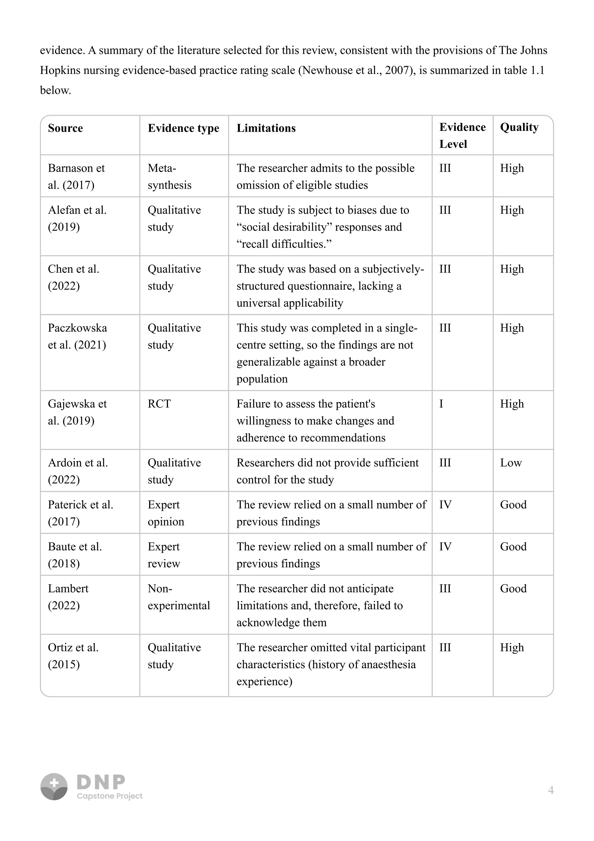 4
evidence. A summary of the literature selected for this review, consistent with the provisions of The Johns
Hopkins nursing evidence-based practice rating scale (Newhouse et al., 2007), is summarized in table 1.1
below. 



Source Evidence type Limitations Evidence
Level
Quality
Barnason et
al. (2017)
Meta-
synthesis
III
III
III
I
III
IV
IV
III
III
III
High
High
High
High
Low
Good
Good
Good
High
High
The researcher admits to the possible
omission of eligible studies
The study is subject to biases due to
“social desirability” responses and
“recall difficulties.”
The study was based on a subjectively-
structured questionnaire, lacking a
universal applicability
Failure to assess the patient's
willingness to make changes and
adherence to recommendations
Researchers did not provide sufficient
control for the study
The review relied on a small number of
previous findings
The review relied on a small number of
previous findings
The researcher did not anticipate
limitations and, therefore, failed to
acknowledge them
The researcher omitted vital participant
characteristics (history of anaesthesia
experience)
This study was completed in a single-
centre setting, so the findings are not
generalizable against a broader
population
Qualitative
study
Qualitative
study
RCT
Qualitative
study
Expert
opinion
Expert
review
Non-
experimental
Qualitative
study
Qualitative
study
Alefan et al.
(2019)
Chen et al.
(2022)
Gajewska et
al. (2019)
Ardoin et al.
(2022)
Paterick et al.
(2017)
Baute et al.
(2018)
Lambert
(2022)
Ortiz et al.
(2015)
Paczkowska
et al. (2021)
 