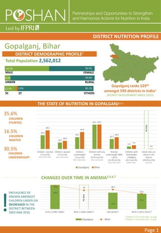 35.6
16.5
30.5
63.1
25.7
6.4
48.3
20.8
43.9
63.5
30.4
9.5
0.6
Children stunted
(<5 yr) (%)
Children wasted
(<5 yr) (%)
Children
underweight
(<5 yr) (%)
Children with any
anemia
(0-59 mo) (%)
Women
underweight (BMI
<18.5)
(15-49 yr) (%)
Children with
birthweight
<2500gms
(0-2 mo) (%)
Adults who are
obese in the
district
(18-59 yr) (%)
Gopalganj Bihar
NoData
12.5% 2.4% 85.1%
6.4% 93.6%
49.5% 50.5%
Gopalganj, Bihar
DISTRICT NUTRITION PROFILE
Page 1
THE STATE OF NUTRITION IN GOPALGANJ3,4,5
DISTRICT DEMOGRAPHIC PROFILE1
Total Population 2,562,012
MALE FEMALE
RURALURBAN
SC ST OTHERS
CHANGES OVER TIME IN ANEMIA3,5,6,7
CHILDREN
STUNTED
CHILDREN
WASTED
CHILDREN
UNDERWEIGHT
35.6%
16.5%
30.5%
Gopalganj ranks 529th
amongst 599 districts in India2
DISTRICT DEVELOPMENT INDEX (2015)
NFHS 4 (2015-2016)
99.9
67.6
63.1
97.6 78 80.7
63.5
DLHS 2 (2002-2004)^ NFHS 3 (2005-2006)^^ CAB (2014)^^ NFHS 4 (2015-2016)^^
Gopalganj Bihar
NoData
CHHNS7 (2015) CAB (2014)NFHS 4 (2015-2016)
PREVALENCE OF
ANEMIA AMONGST
CHILDREN UNDER-SIX
DECREASED IN THE
DISTRICT BETWEEN
2002 AND 2016
!
NFHS 4 (2015-2016)
NFHS 4 (2015-2016) NFHS 4 (2015-2016)
^Children 0-71 months with <11 g/dl
^^Children 0-59 months with <11 g/dl
 