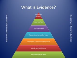 What is Evidence?
                                              Systematic




                                                                        Hierarchy of Research Evidence
Hierarchy of Research Evidence



                                               Reviews


                                            Meta-Analyses



                                           Critical Appraisal



                                     Randomized Controlled Trials



                                   Cohort and case-controlled studies



                                        Consensus Statements



                                        Anecdotal Information
 