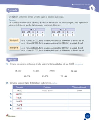 Comprender el valor posicional
Aprende
Un dígito en un número tomará un valor según la posición que ocupe.
Ejemplo:
Los números de cinco cifras 28.000 y 82.000 se forman con los mismos dígitos, pero representan
números distintos, ya que los dígitos ocupan posiciones diferentes.
El dígito 2 	 en el número 28.000, tiene un valor posicional de 20.000 en la decena de mil.
	 en el número 82.000, tiene un valor posicional de 2.000 en la unidad de mil.
El dígito 8 	 en el número 28.000, tiene un valor posicional de 8.000 en la unidad de mil.
	 en el número 82.000, tiene un valor posicional de 80.000 en la decena de mil.
1.	 Encierra los números en los que el valor posicional de la unidad de mil sea 8.000. Interpretar
2.	 Completa según el dígito destacado en cada número. Aplicar
a.	
b.	
c.	
d.	
e.	
38.99118.092 81.59093.728
83.857 58.10480.007
Practica
28.000
DM UM C D U
2 8 0 0 0
82.000
DM UM C D U
8 2 0 0 0
Número Posición Valor posicional
29.167 unidad de mil 9.000
86.903
48.257
93.430
76.345
67.221
21
 