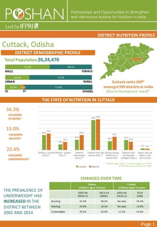 34,3
13,0
23,4
68,8
20,3
22,7
3,7
38,2
18,3
34,4
70,8
30,3
18,9
2,6
Children	
  	
  stunted	
  
(%)1,2,^
Children	
  	
  wasted	
  
(%)1,2,^
Children	
  
underweight	
  
(%)1,2,^
Children	
  with	
  any	
  
anemia	
  (%)1,^^
Chronic	
  energy	
  
deficiency	
  in	
  
women	
  (%)1	
  
Children	
  with	
  
birthweight	
  
<2500gms	
  (%)2,3
Adults	
  who	
  are	
  
obese	
  in	
  the	
  
district	
  (%)1
Cuttack Odisha
^Children	
  aged	
  <5years;	
  	
  ^^Children	
  aged	
  0-­‐59	
  months
Source:	
  Data	
   source	
  provided	
  on	
  Page	
  4
51,5% 48,5%
28,1% 72,0%
19,0% 3,6% 77,4%
Cuttack,	
  Odisha
DISTRICT	
  NUTRITION	
  PROFILE
Page	
  1
THE	
  STATE	
  OF	
  NUTRITION	
  IN	
  CUTTACK
DISTRICT	
  DEMOGRAPHIC	
  PROFILE
Total	
  Population 26,24,470
MALE FEMALE
RURALURBAN
SC ST OTHERS
CHANGES	
  OVER	
  TIME
Odisha
(Children	
  aged	
  <5	
  years)
Cuttack
(Children	
  aged	
  <5	
  years)
2005-­‐06	
  
(NFHS-­‐3)
2013-­‐14	
  
(RSOC)
2002-­‐04	
  
(DLHS-­‐2)
2014
(CAB)
Stunting 42.4% 38.2% No	
  data	
   34.3%
Wasting 20.0% 18.3% No	
  data 13.0%
Underweight 39.5% 34.4% 11.5% 23.4%
CHILDREN	
  
STUNTED1
CHILDREN	
  
WASTED1
CHILDREN	
  
UNDERWEIGHT1
34.3%
13.0%
23.4%
THE	
  PREVALENCE	
  OF	
  
UNDERWEIGHT	
  HAS	
  
INCREASED	
  IN	
  THE	
  
DISTRICT	
  BETWEEN	
  
2002	
  AND	
  2014
Cuttack	
  ranks	
  169th
amongst	
  599	
  districts	
  in	
  India
(District	
  Development	
  Index)13
 