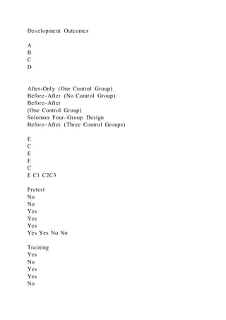 Development Outcomes
A
B
C
D
After-Only (One Control Group)
Before–After (No Control Group)
Before–After
(One Control Group)
Solomon Four–Group Design
Before–After (Three Control Groups)
E
C
E
E
C
E C1 C2C3
Pretest
No
No
Yes
Yes
Yes
Yes Yes No No
Training
Yes
No
Yes
Yes
No
 