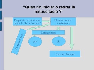 “Quan no iniciar o retirar la
resuscitació ?”
Propuesta del sanitario
desde la “beneficencia”
Elección desde
la autonomía
NF JU
Toma de decisión
Limitaciones
Consecuencias
 