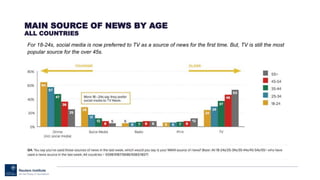 MAIN SOURCE OF NEWS BY AGE
ALL COUNTRIES
For 18-24s, social media is now preferred to TV as a source of news for the first time. But, TV is still the most
popular source for the over 45s.
 