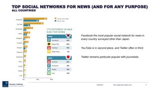 TOP SOCIAL NETWORKS FOR NEWS (AND FOR ANY PURPOSE)
ALL COUNTRIES
13/06/2014 RISJ Digital News Report 2014 11
Facebook the most popular social network for news in
every country surveyed other than Japan.
YouTube is in second place, and Twitter often in third.
Twitter remains particular popular with journalists.
 