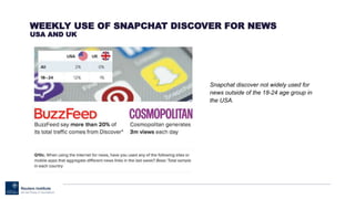 WEEKLY USE OF SNAPCHAT DISCOVER FOR NEWS
USA AND UK
Snapchat discover not widely used for
news outside of the 18-24 age group in
the USA.
 