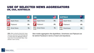 USE OF SELECTED NEWS AGGREGATORS
UK, USA, AUSTRALIA
New mobile aggregators like AppleNews, Smartnews and Flipboard are
far behind Facebook in terms of reach and importance.
 