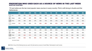 PROPORTION WHO USED EACH AS A SOURCE OF NEWS IN THE LAST WEEK
SELECTED COUNTRIES
TV and online are the two most popular news sources in every country. Print is still strong in Austria and the
Netherlands
 